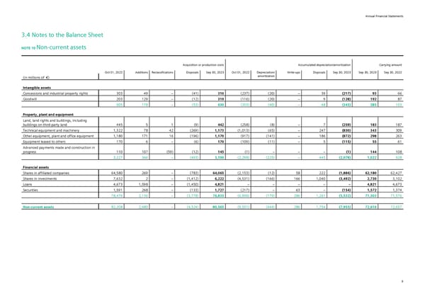 Siemens Report FY2023 - Page 125