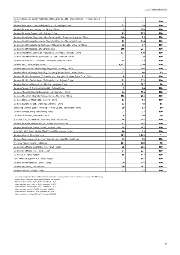 Siemens Report FY2023 - Page 140