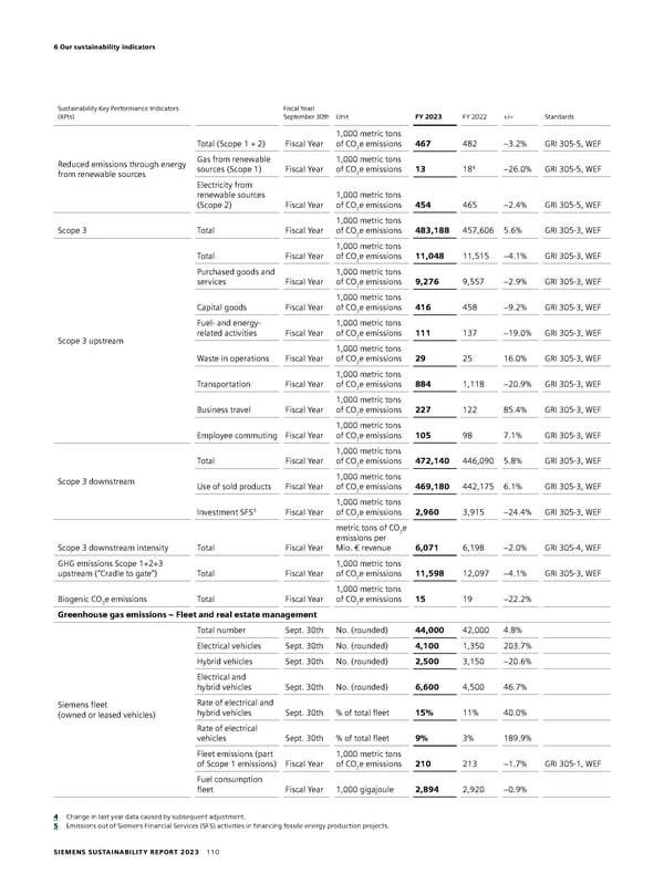 Sustainability Report - Page 110